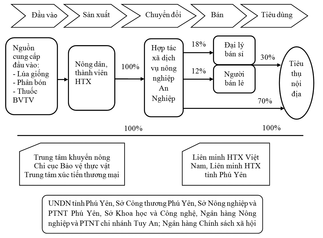 Sơ đồ chuỗi giá trị sản phẩm gạo Hoa Vàng của HTX dịch vụ Cwin.com link không chặn An Nghiệp