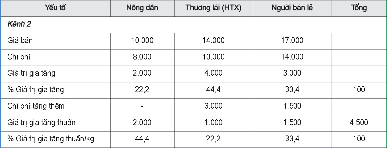 hi phí và lợi nhuận biên của các tác nhân trong chuỗi