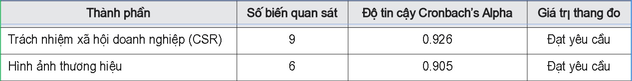 Kết quả kiểm định thang đo