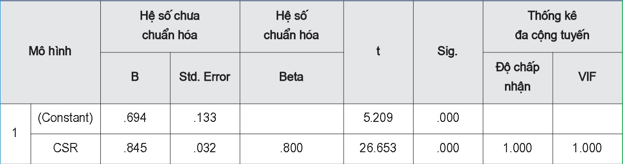 Trọng số hồi quy của mô hình