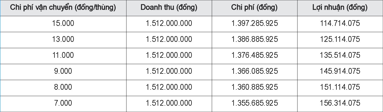 Kết quả phân tích biến động của kết quả Nền tảng hàng đầu cung cấp Cwin com - kinh doanh theo chi phí vận chuyển