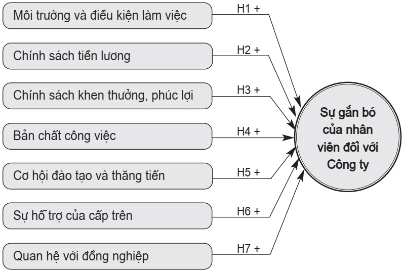 Mô hình nghiên cứu được đề xuất