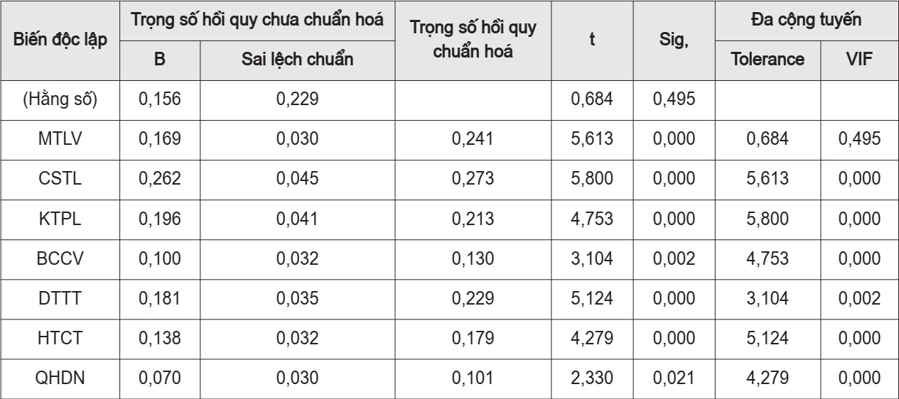Kết quả phân tích hồi quy
