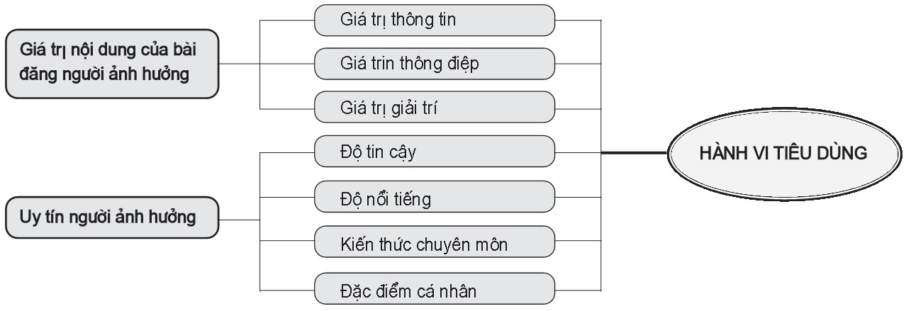 Mô hình nghiên cứu đề xuất
