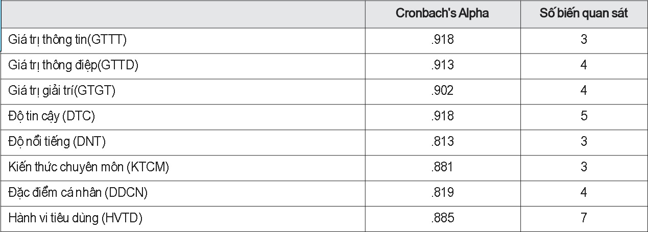 Kiểm định độ tin cậy Cronbach’s Alpha