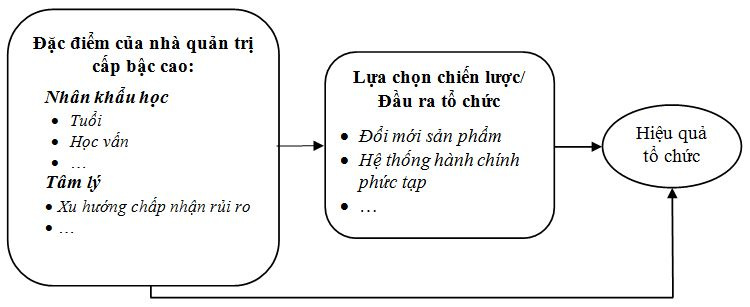 mo_hinh_ly_thuyet_cap_bac_quan_tri_cao