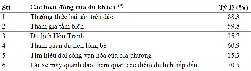 cac_hoat_dong_cua_du_khach