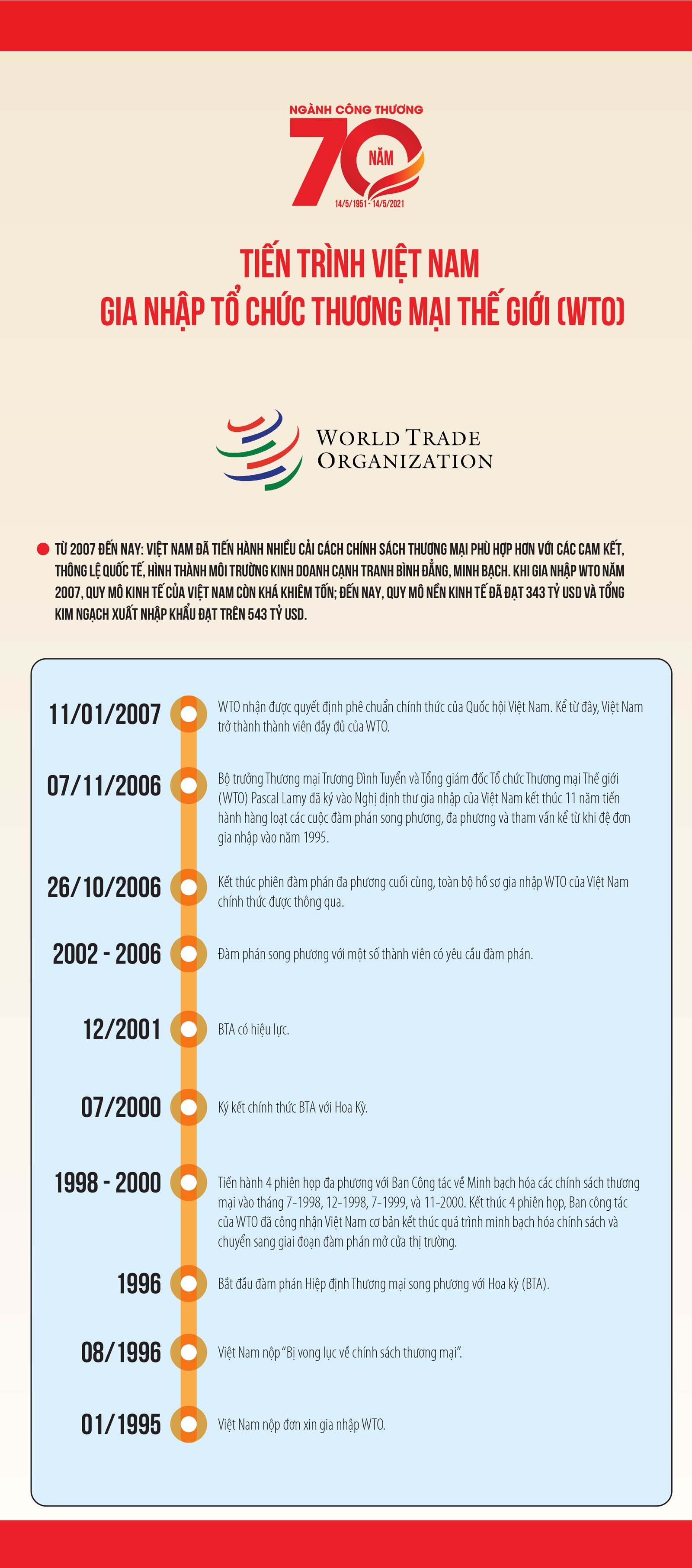 Tiến trình gia nhập WTO