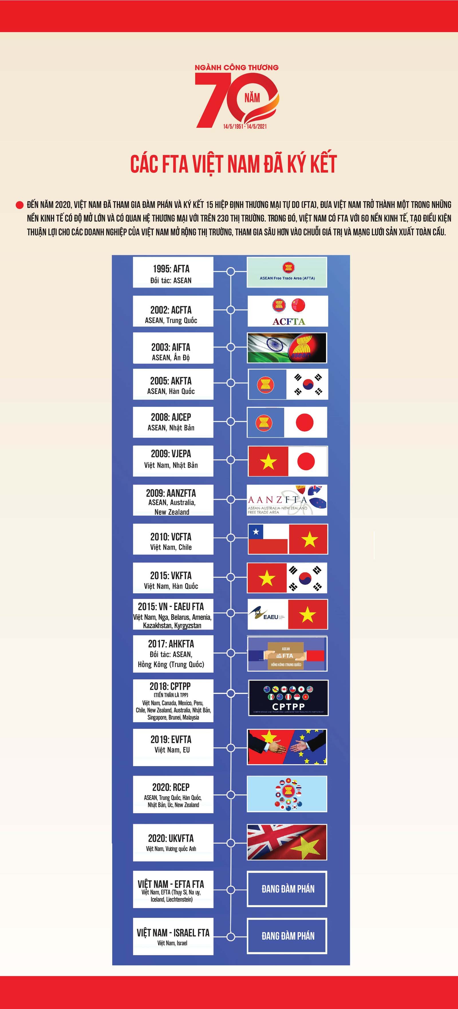 FTA của Việt Nam