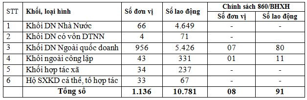 so_doanh_nghiep_dang_tham_gia_bhxh_bhyt_bhtn_nam_2021