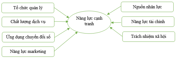 năng lực cạnh tranh