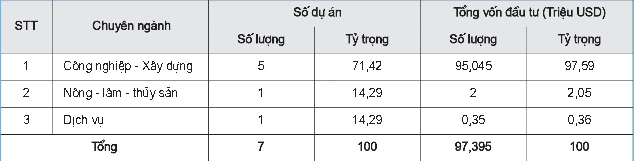 Cơ cấu FDI của Nhật Bản vào tỉnh Quảng Ninh theo ngành kinh tế