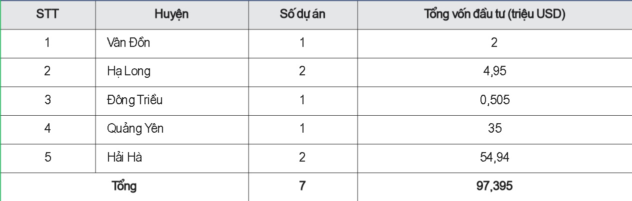 Cơ cấu FDI của Nhật Bản vào tỉnh Quảng Ninh theo địa bàn