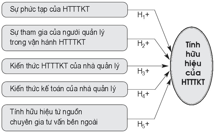 Mô hình nghiên cứu