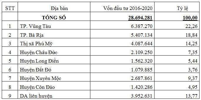 co_cau_von_dau_tu_cong_giai_doan_2016-2020