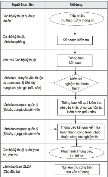 hoan_thanh_thi_cong_xay_dung_cong_trinh