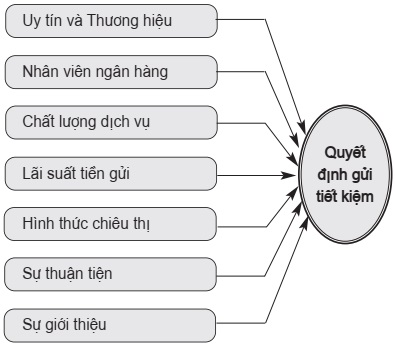 Mô hình nghiên cứu đề xuất