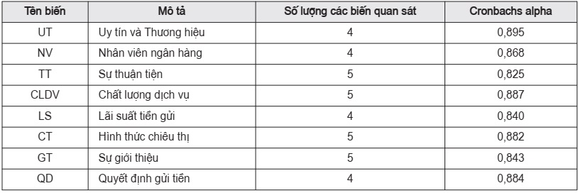 Kết quả đánh giá độ tin cậy của các thang đo