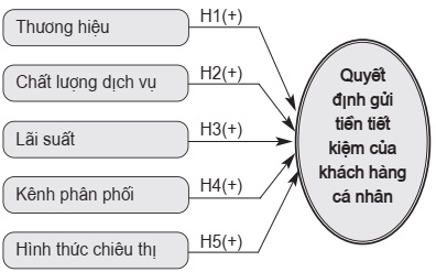 Mô hình nghiên cứu đề xuất