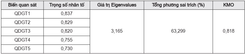 Kết quả phân tích nhân tố EFA