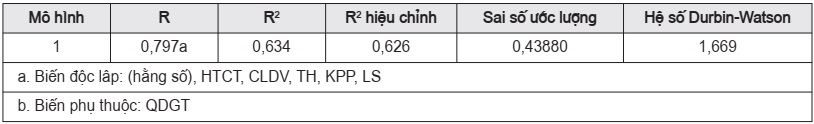 Kiểm định sự phù hợp của mô hình