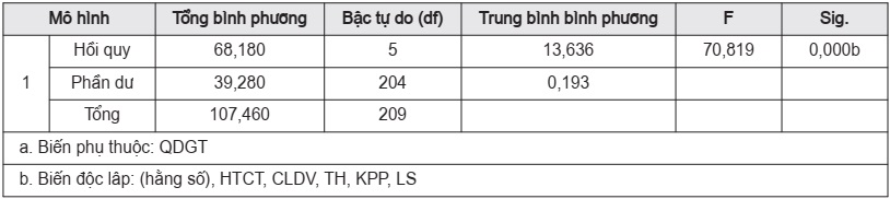Phân tích phương sai ANOVA