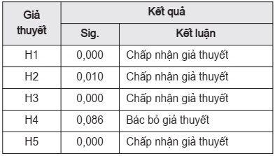 Bảng kết quả kiểm định các giả thuyết