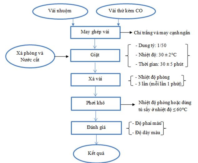 quy-trinh-kiem-tra-danh-gia-do-ben-mau-giat-cua-vai-sau-nhuom