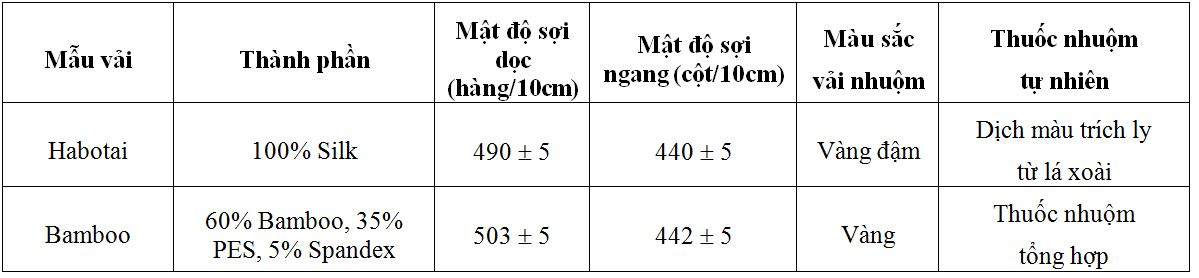 thong-so-ky-thuat-cua-cac-mau-vai-sau-nhuom