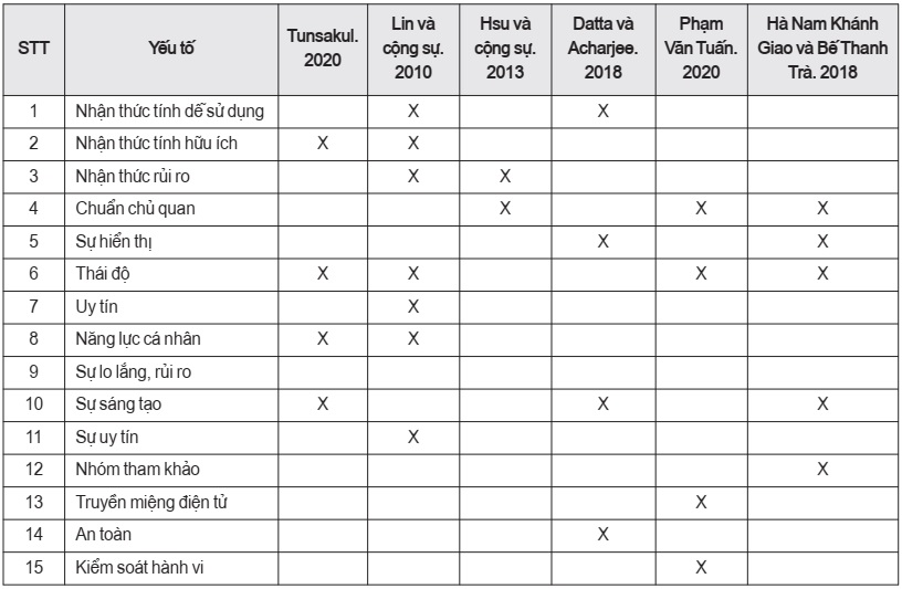Tổng hợp kết quả một số nghiên cứu về các nhân tố ảnh hưởng đến ý định mua sắm trực tuyến của người M.Cwin800.com thể thao, casino live, bắn cá và slot nổ hũ