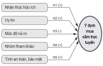 Mô hình nghiên cứu các yếu tố ảnh hưởng ý định mua sắm trực tuyến của người M.Cwin800.com thể thao, casino live, bắn cá và slot nổ hũ TP. Hồ Chí Minh trong giai đoạn Covid-19