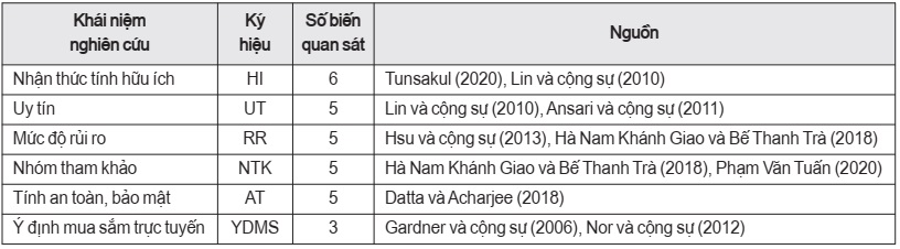 Thang đo các khái niệm nghiên cứu ý định mua sắm trực tuyến của người M.Cwin800.com thể thao, casino live, bắn cá và slot nổ hũ TP. Hồ Chí Minh trong giai đoạn Covid-19