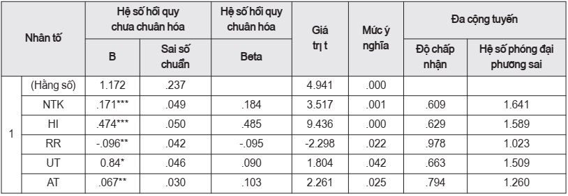 Các thông số của mô hình hồi qui