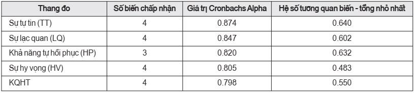 Bảng đánh giá độ tin cậy thang đo