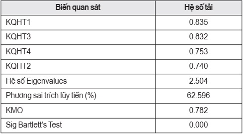 Kết quả phân tích nhân tố EFA đối với biến phụ thuộc