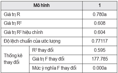 Đánh giá mức độ phù hợp của mô hình nghiên cứu
