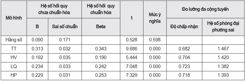 Kết quả phân tích hồi quy