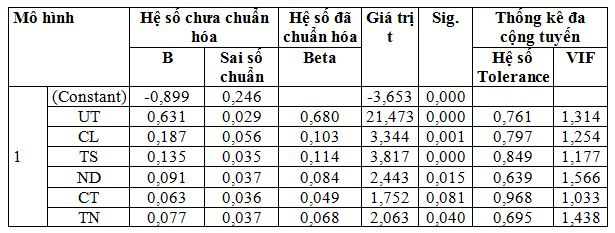ket-qua-phan-tich-hoi-quy