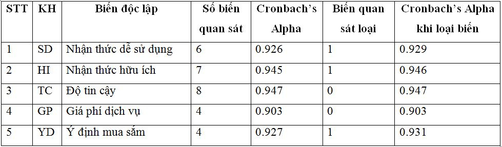 cronbachs-alpha-cua-cac-bien-doc-lap-trong-nghien-cuu