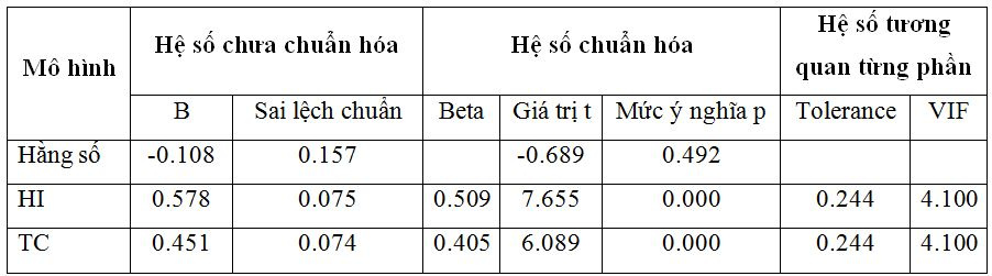 kiem-dinh-he-so-hoi-quy