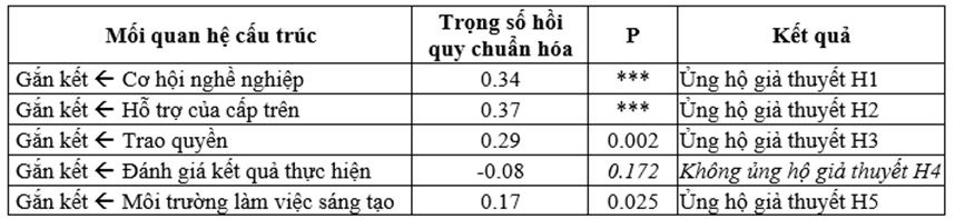 trong-so-hoi-quy-chuan-hoa-sem-de-kiem-tra-gia-thuyet