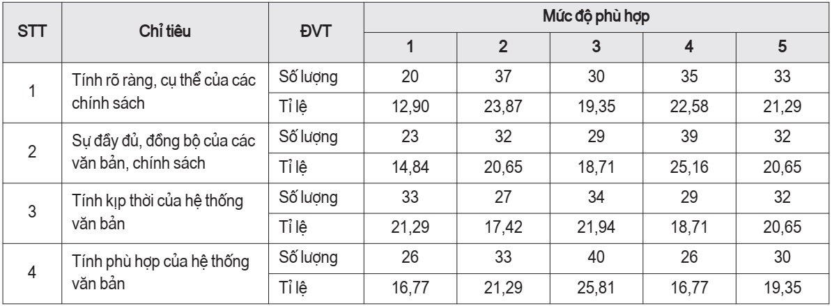 Đánh giá về mức độ phù hợp của các cơ chế, chính sách đối với quản lý TSC thuộc các cơ quan hành chính cấp tỉnh