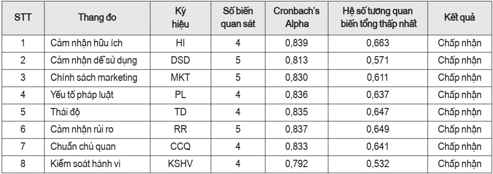 Kết quả Kiểm định Cronbach’s Alpha