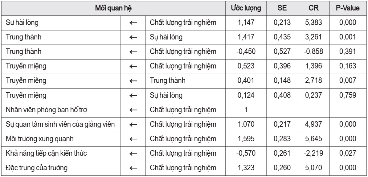 Kết quả mối quan hệ giữa các khái niệm trong mô hình lý thuyết