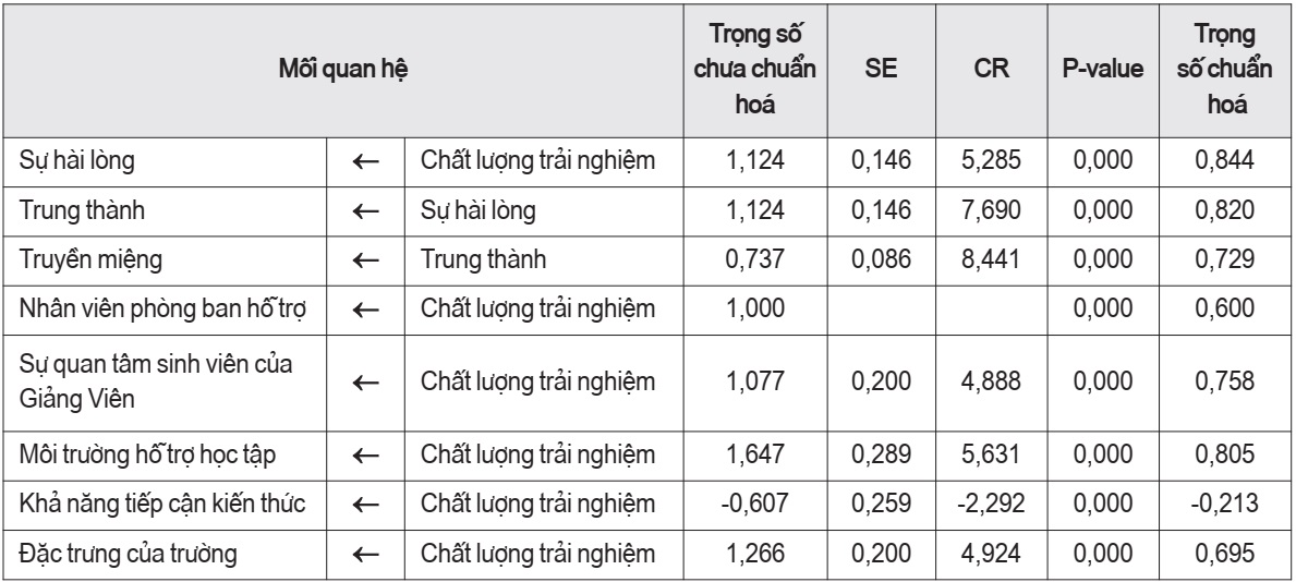 Kết quả ước lượng mối quan hệ nhân quả giữa các khái niệm trong mô hình SEM