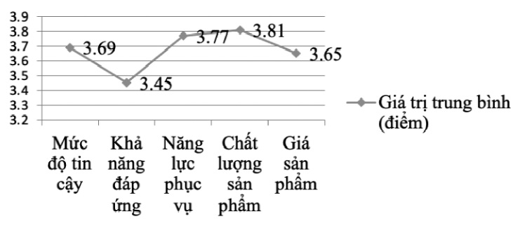 So sánh mức độ hài lòng chung