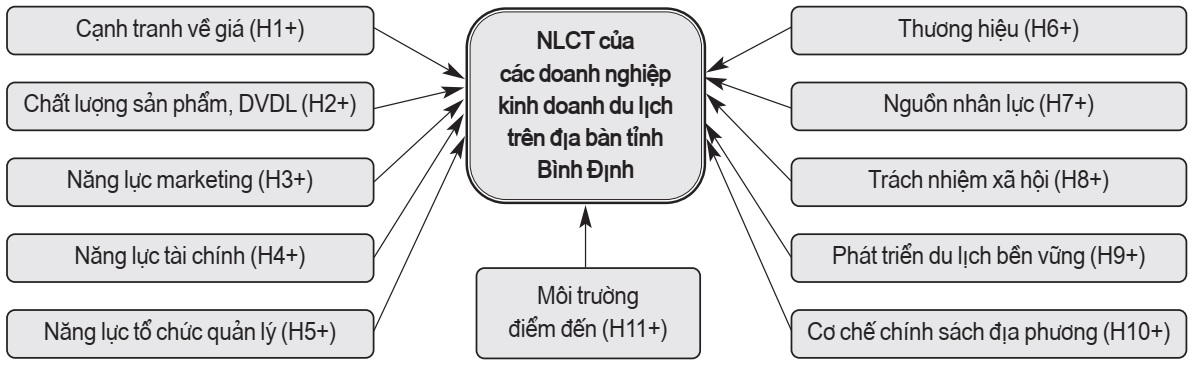 Mô hình nghiên cứu hiệu chỉnh
