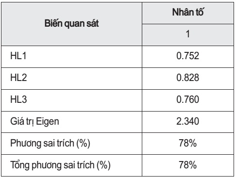 Bảng phân tích EFA yếu tố hài lòng của khách hàng khi sử dụng DVVCHHQT