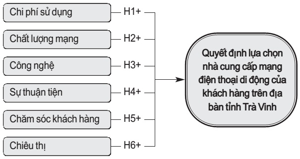 Mô hình nghiên cứu đề xuất