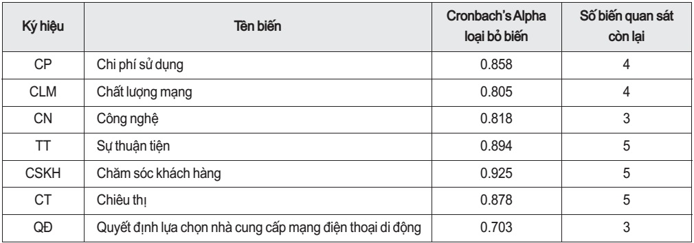 Đánh giá độ tin cậy của thang đo